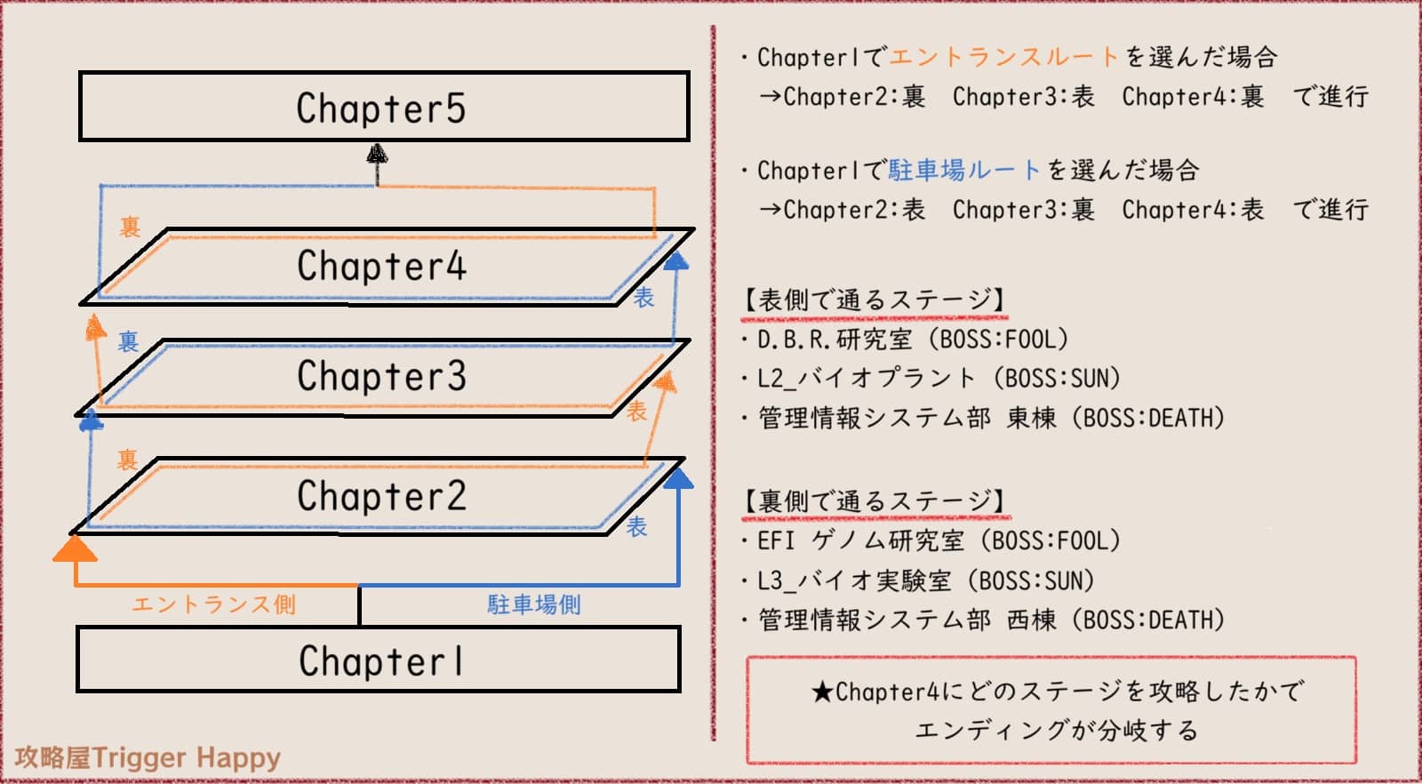 ステージ進行図